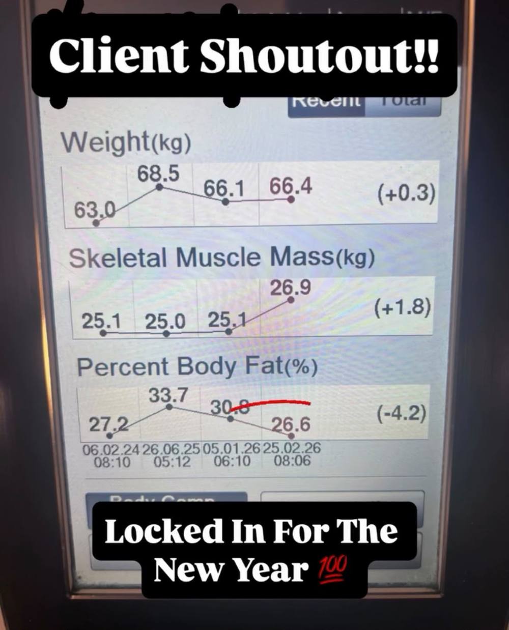 InBody scan: muscle up 1.8kg and body fat down 4.2% with bodyweight almost unchanged